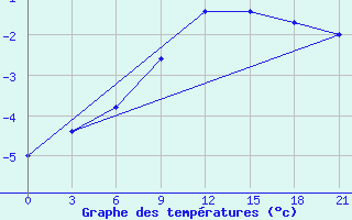 Courbe de tempratures pour Trubcevsk