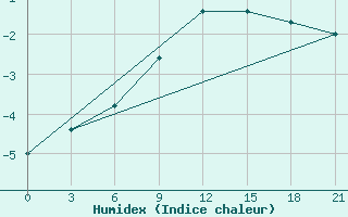 Courbe de l'humidex pour Trubcevsk