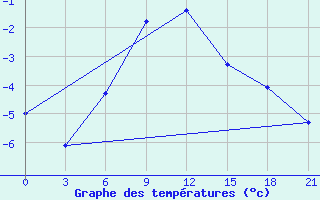 Courbe de tempratures pour Ust