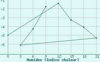 Courbe de l'humidex pour Ust'- Kulom