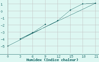 Courbe de l'humidex pour Reboly