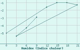 Courbe de l'humidex pour Vyborg