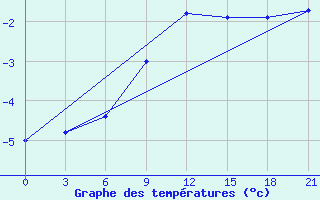 Courbe de tempratures pour Vinnicy