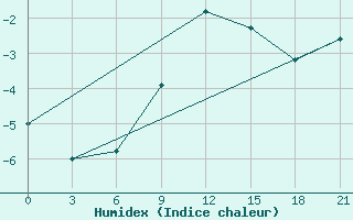 Courbe de l'humidex pour Cherdyn