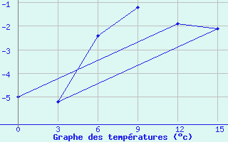 Courbe de tempratures pour Zeleznodorozny