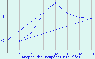 Courbe de tempratures pour Uzlovaja