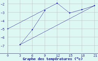 Courbe de tempratures pour Sortavala