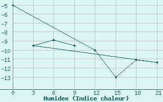 Courbe de l'humidex pour Vinnicy