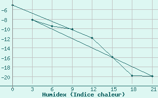 Courbe de l'humidex pour Indiga