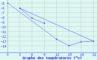 Courbe de tempratures pour Pjalica