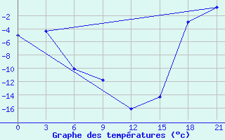 Courbe de tempratures pour Vorkuta