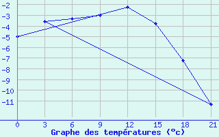 Courbe de tempratures pour Gagarin