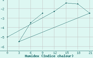 Courbe de l'humidex pour Teriberka