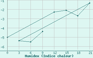 Courbe de l'humidex pour Vinnicy