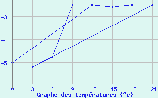 Courbe de tempratures pour Raseiniai