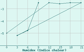 Courbe de l'humidex pour Raseiniai