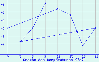 Courbe de tempratures pour Krasnoscel