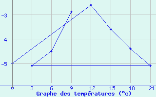 Courbe de tempratures pour Temnikov