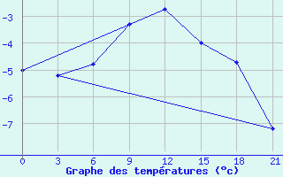 Courbe de tempratures pour Niznij Novgorod