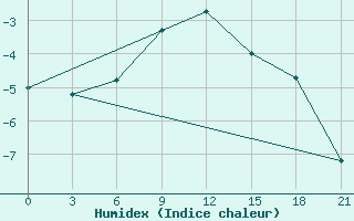 Courbe de l'humidex pour Niznij Novgorod