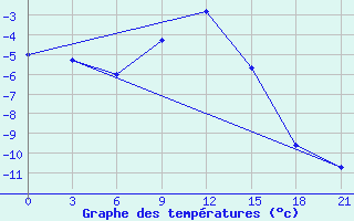 Courbe de tempratures pour Malojaroslavec