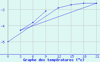 Courbe de tempratures pour Sumy