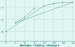 Courbe de l'humidex pour Sumy