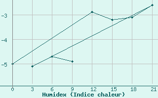 Courbe de l'humidex pour Kanin Nos