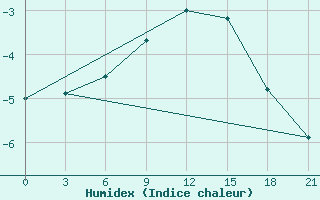 Courbe de l'humidex pour Urengoy