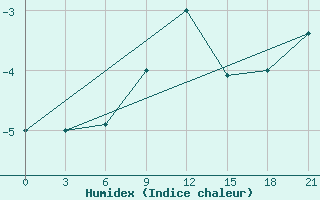 Courbe de l'humidex pour Ai-Petri