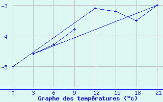 Courbe de tempratures pour Trubcevsk