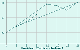 Courbe de l'humidex pour Trubcevsk