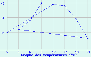 Courbe de tempratures pour Biser