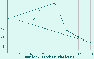 Courbe de l'humidex pour Danilovka