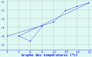 Courbe de tempratures pour Sumy