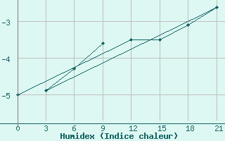 Courbe de l'humidex pour Malojaroslavec