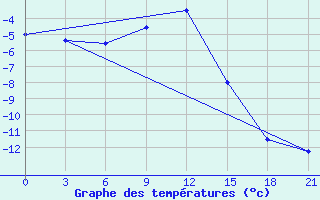 Courbe de tempratures pour Taipak