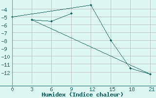 Courbe de l'humidex pour Taipak