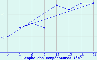 Courbe de tempratures pour Nikel