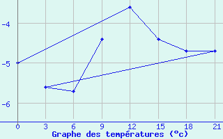 Courbe de tempratures pour Velizh