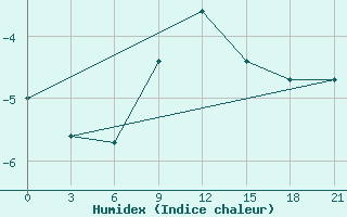 Courbe de l'humidex pour Velizh