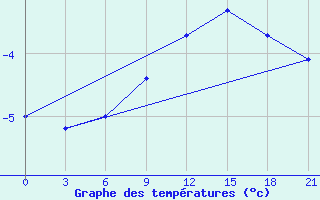 Courbe de tempratures pour Kostroma