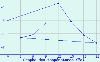 Courbe de tempratures pour Zimnegorskij Majak