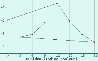 Courbe de l'humidex pour Zimnegorskij Majak