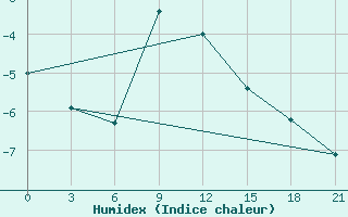 Courbe de l'humidex pour Arzamas