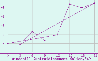 Courbe du refroidissement olien pour St. Anthony, Nfld.