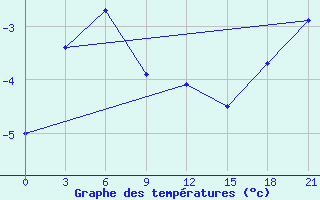 Courbe de tempratures pour Vaida Guba Bay