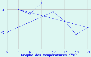 Courbe de tempratures pour Perm