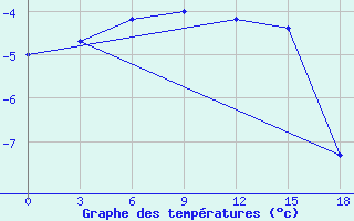 Courbe de tempratures pour Im. M. V. Popova