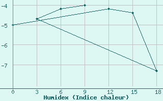 Courbe de l'humidex pour Im. M. V. Popova